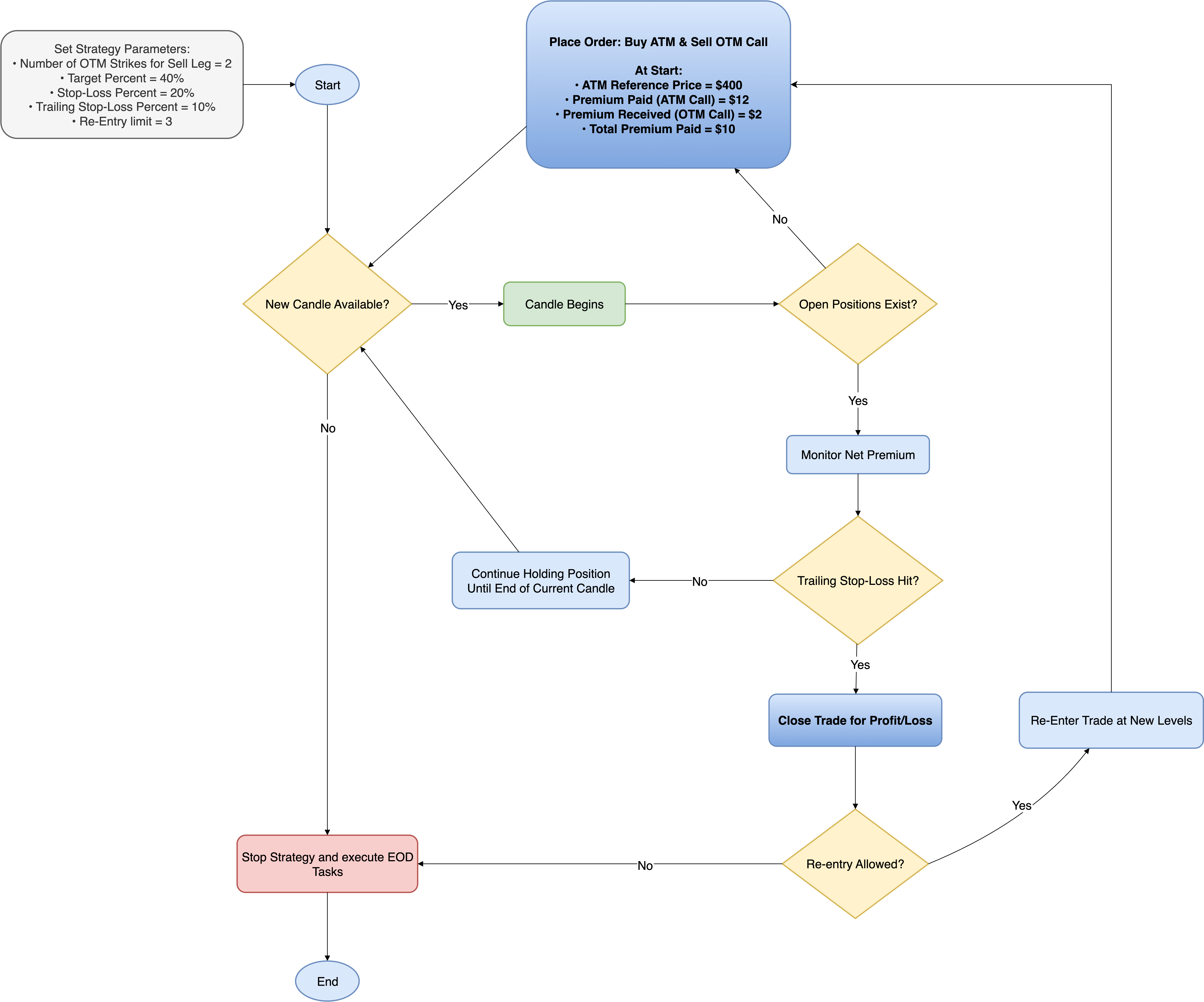 Bull Call Spread Strategy Execution Flowchart
