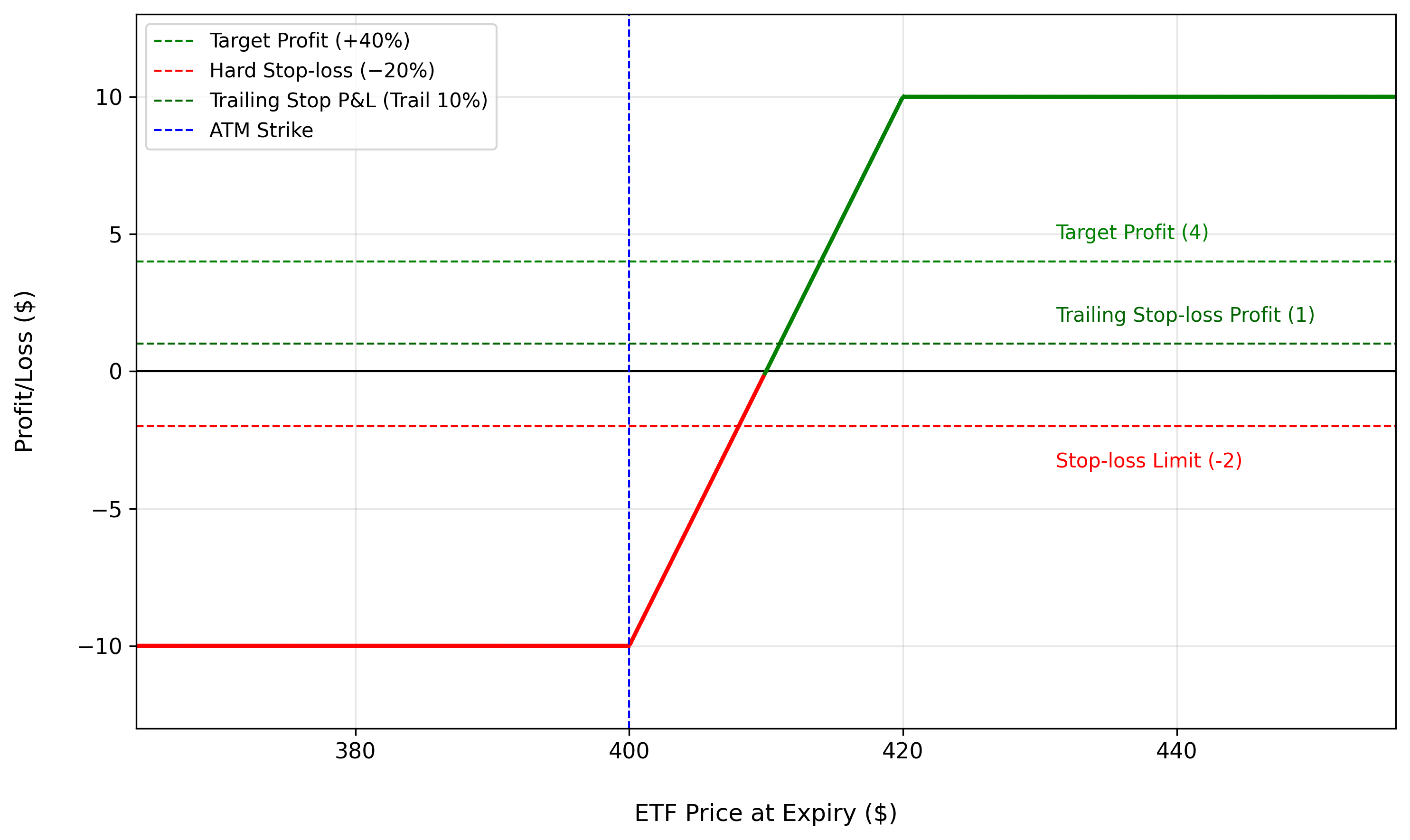 Profit and Loss Diagram