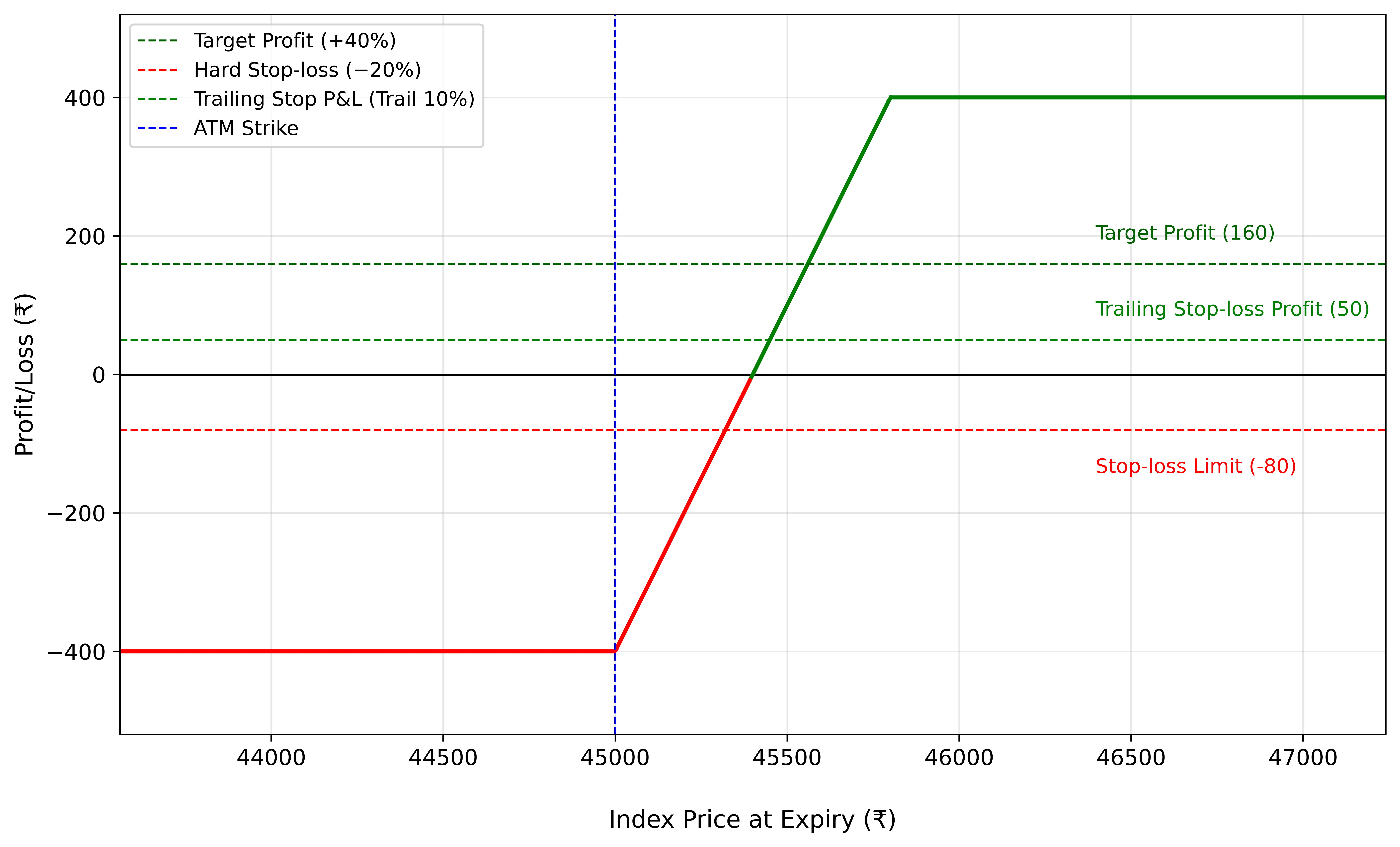 Profit and Loss Diagram: High Risk Version