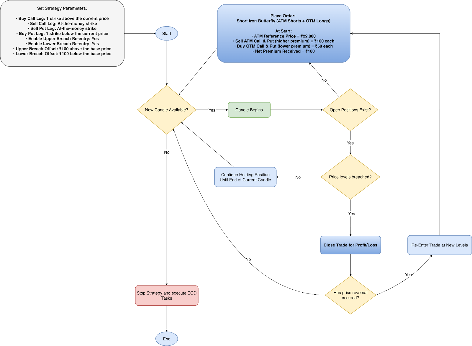 Short Iron Butterfly Strategy Execution Flowchart