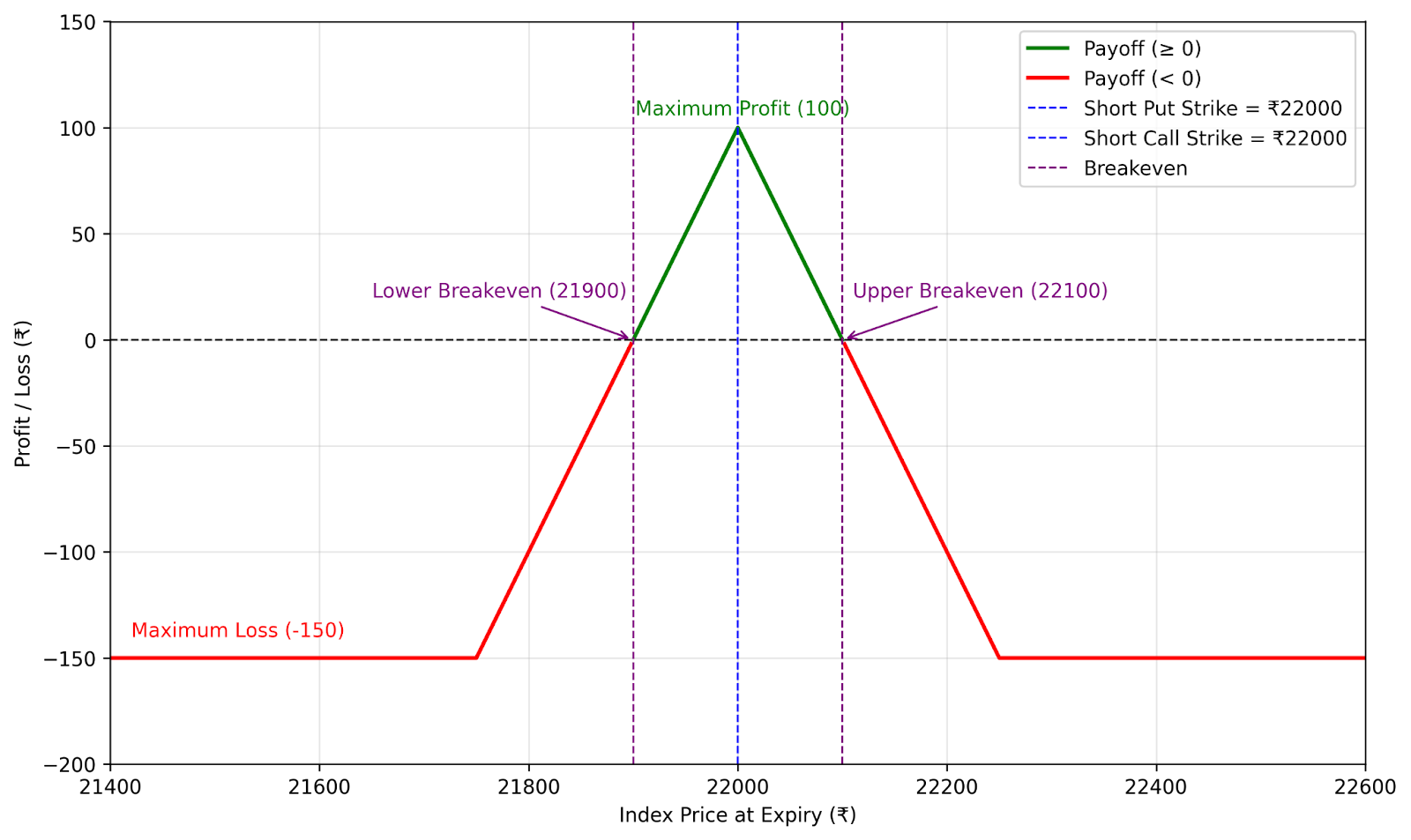 Profit and Loss Diagram
