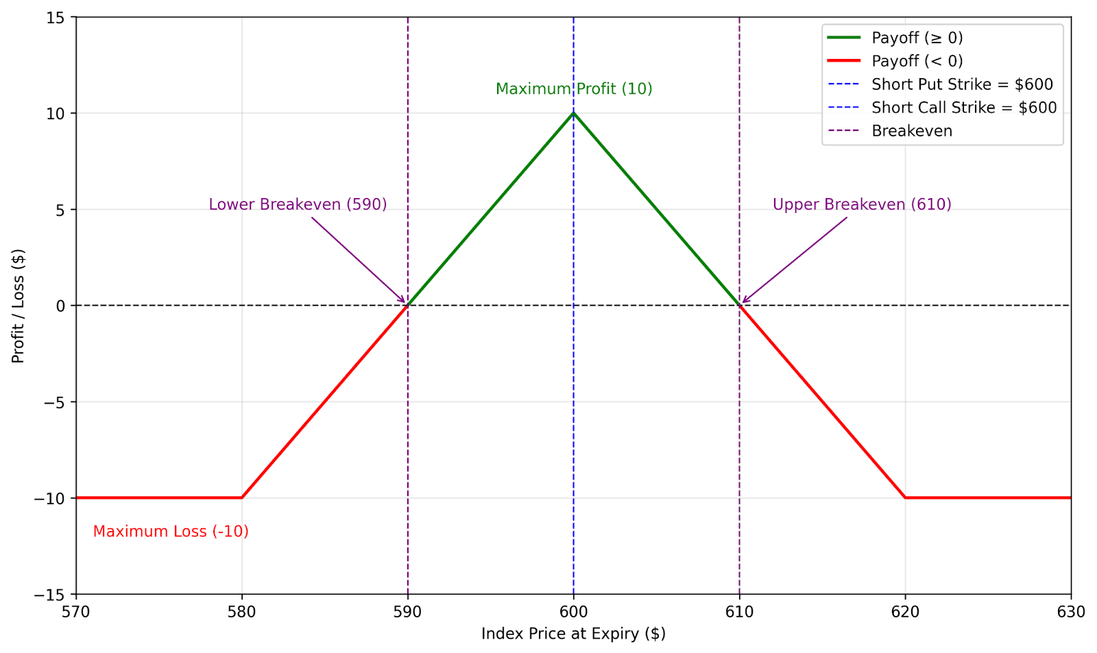 Profit and Loss Diagram - High Risk Version