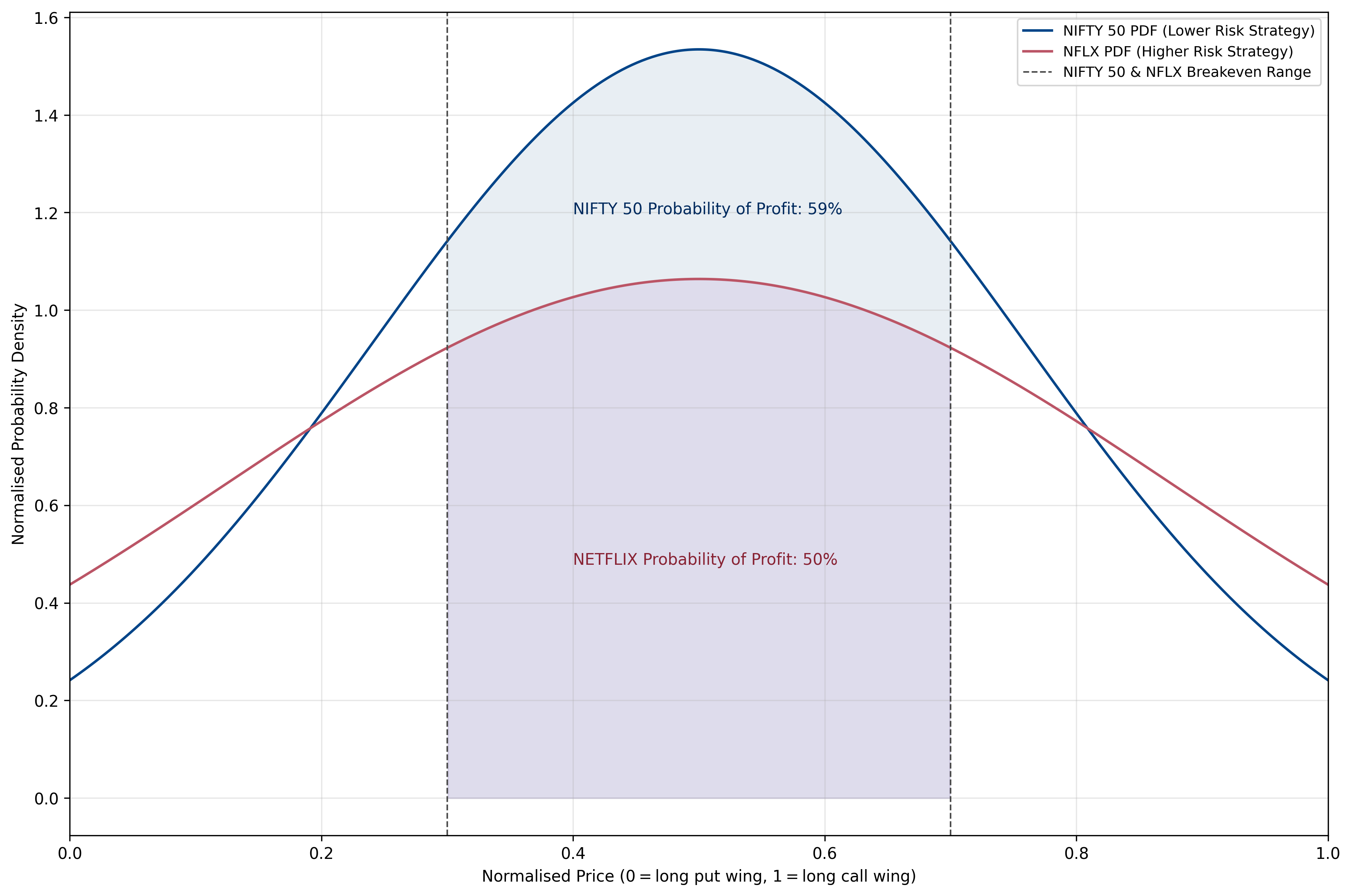 Comparing Profit Probability for Low and High-Risk Short Iron Butterfly Strategies