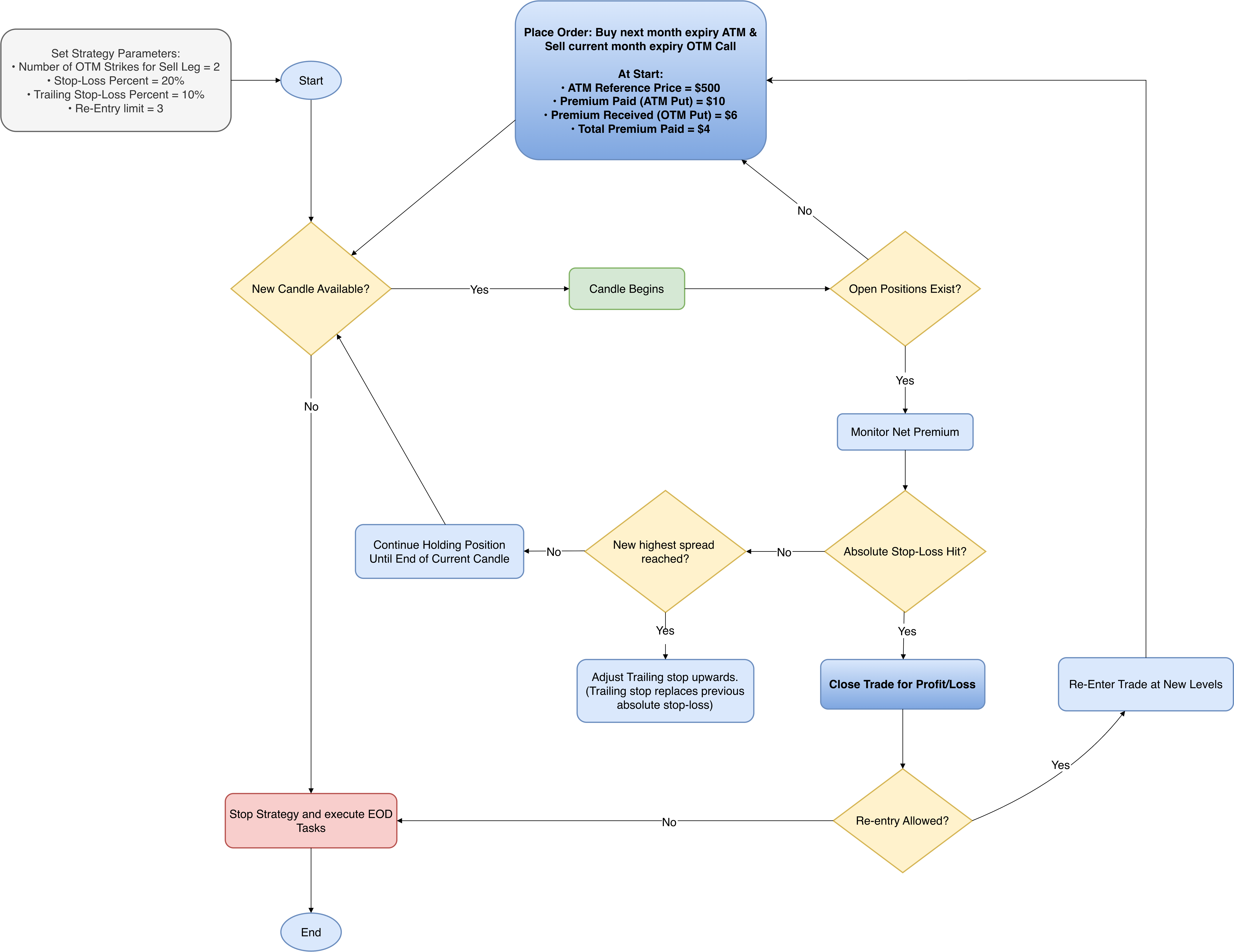 Long Call Diagonal Spread Strategy Execution Flowchart