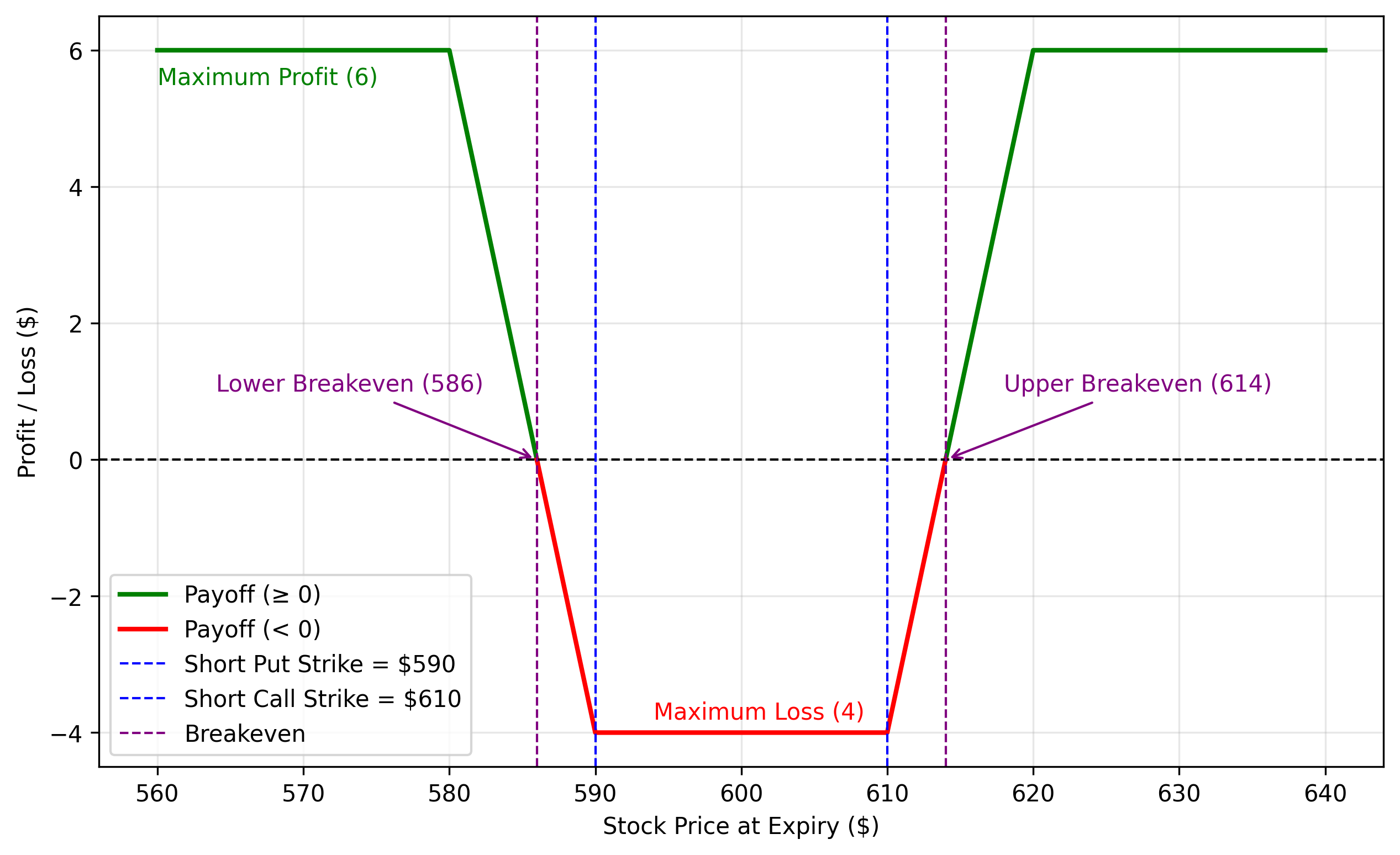 Profit and Loss Diagram