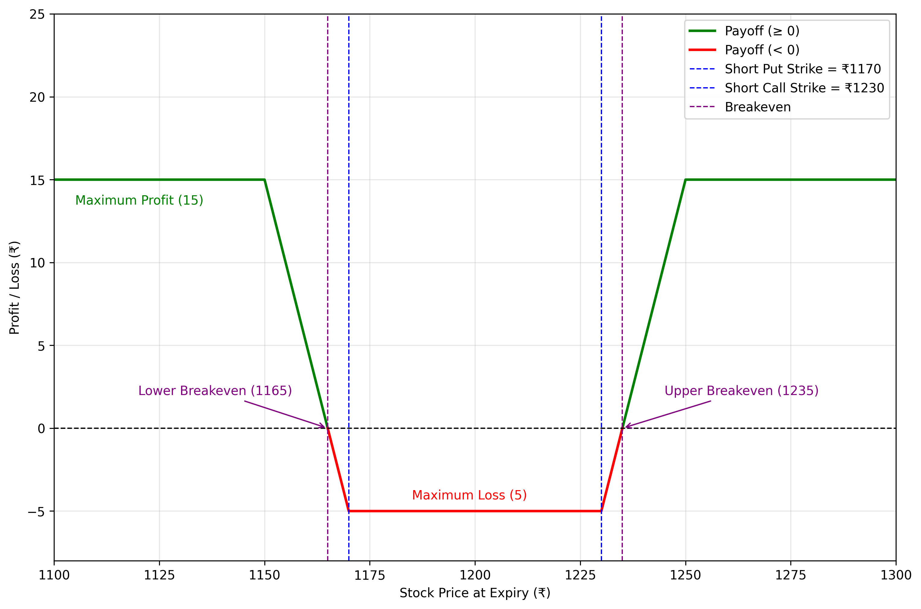 Profit and Loss Diagram : High Risk Version