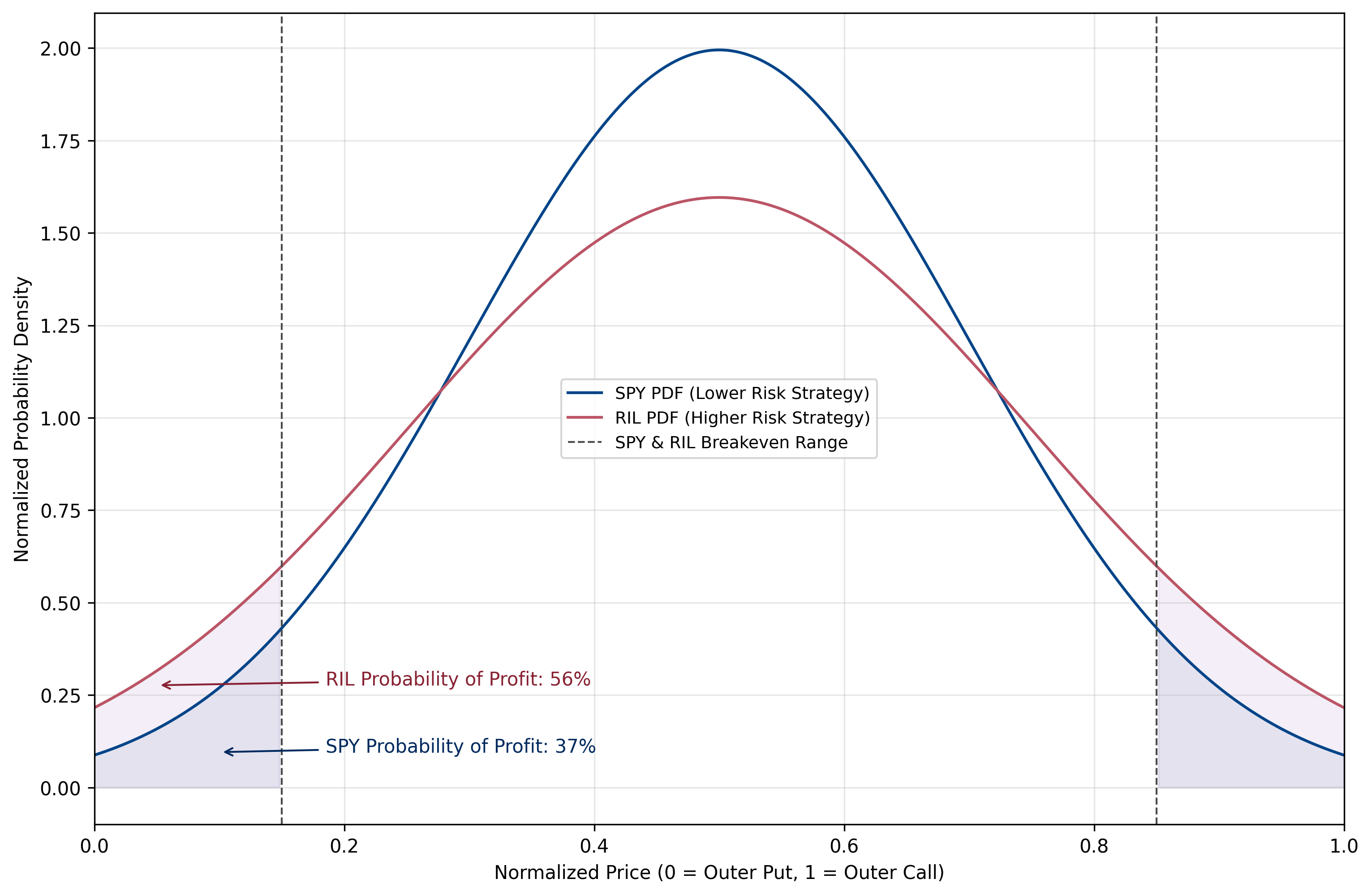 Comparing Profit Probability for Low and High-Risk Long Iron Condor