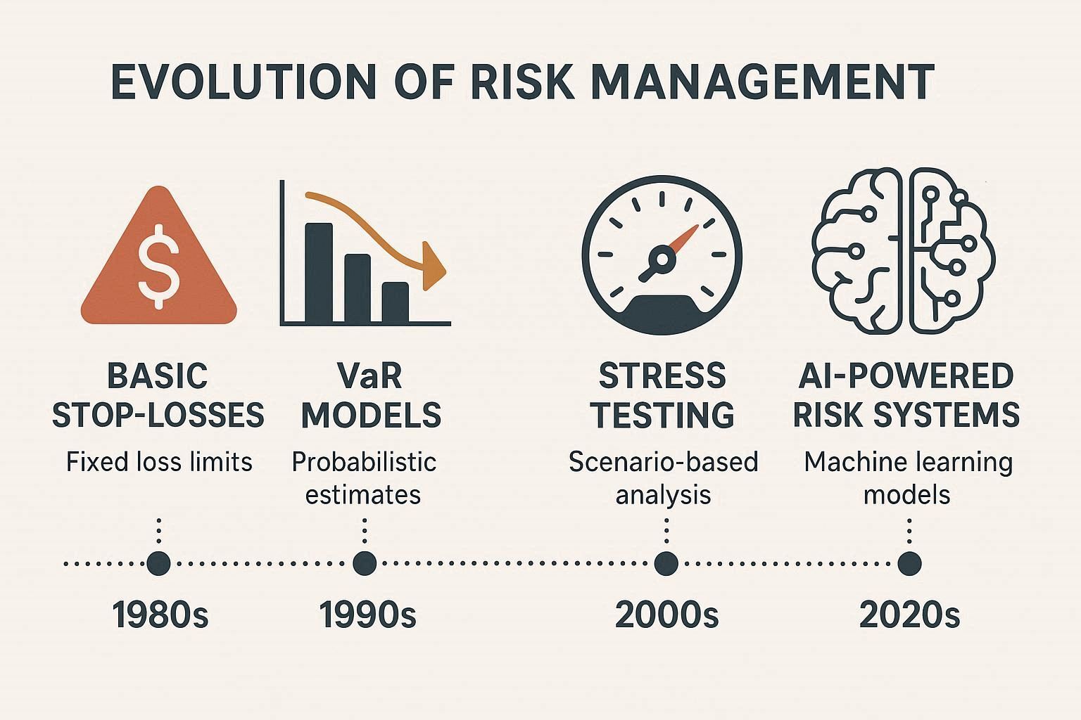 Chart about evolution