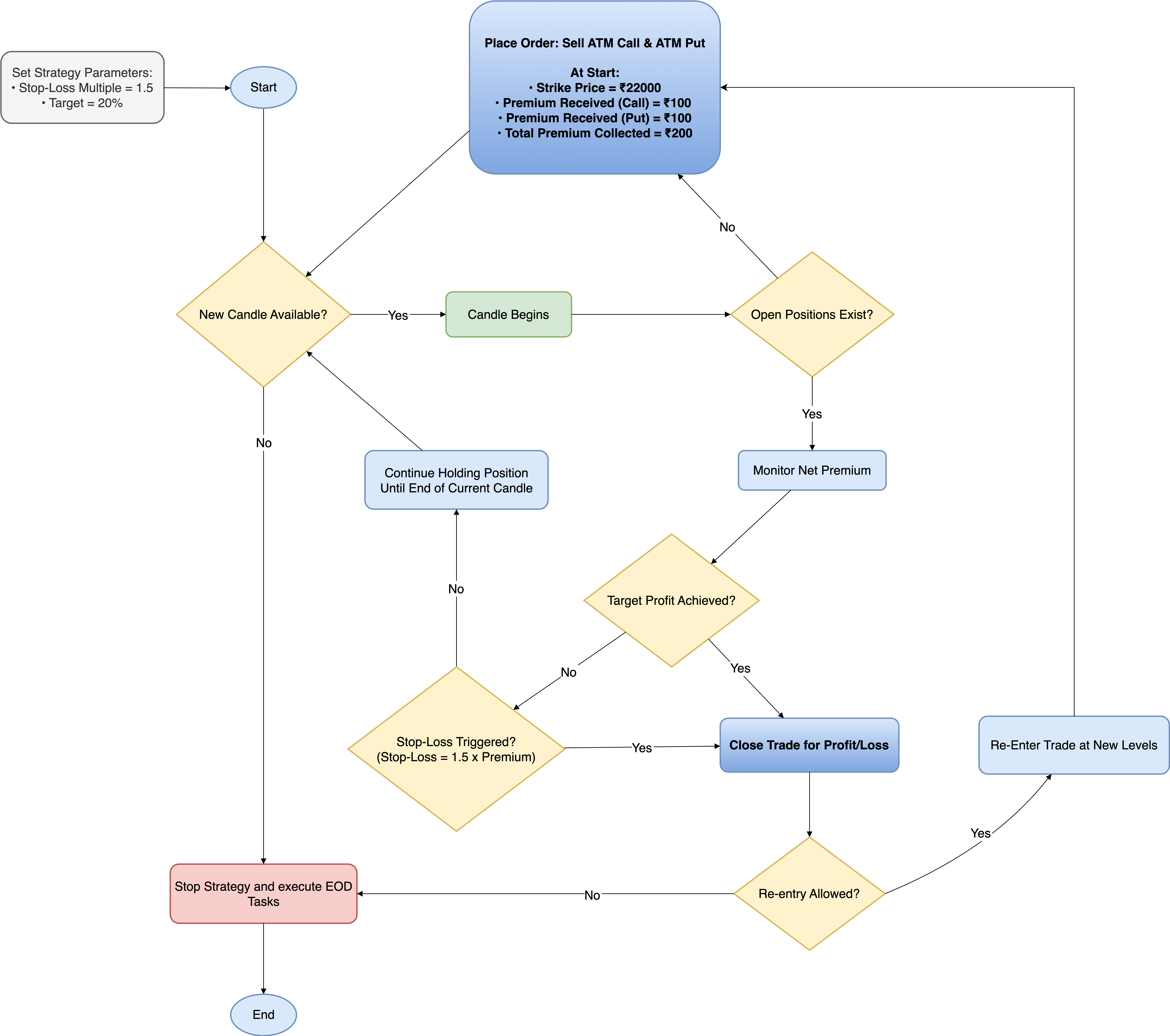 Short Straddle Strategy FlowChart