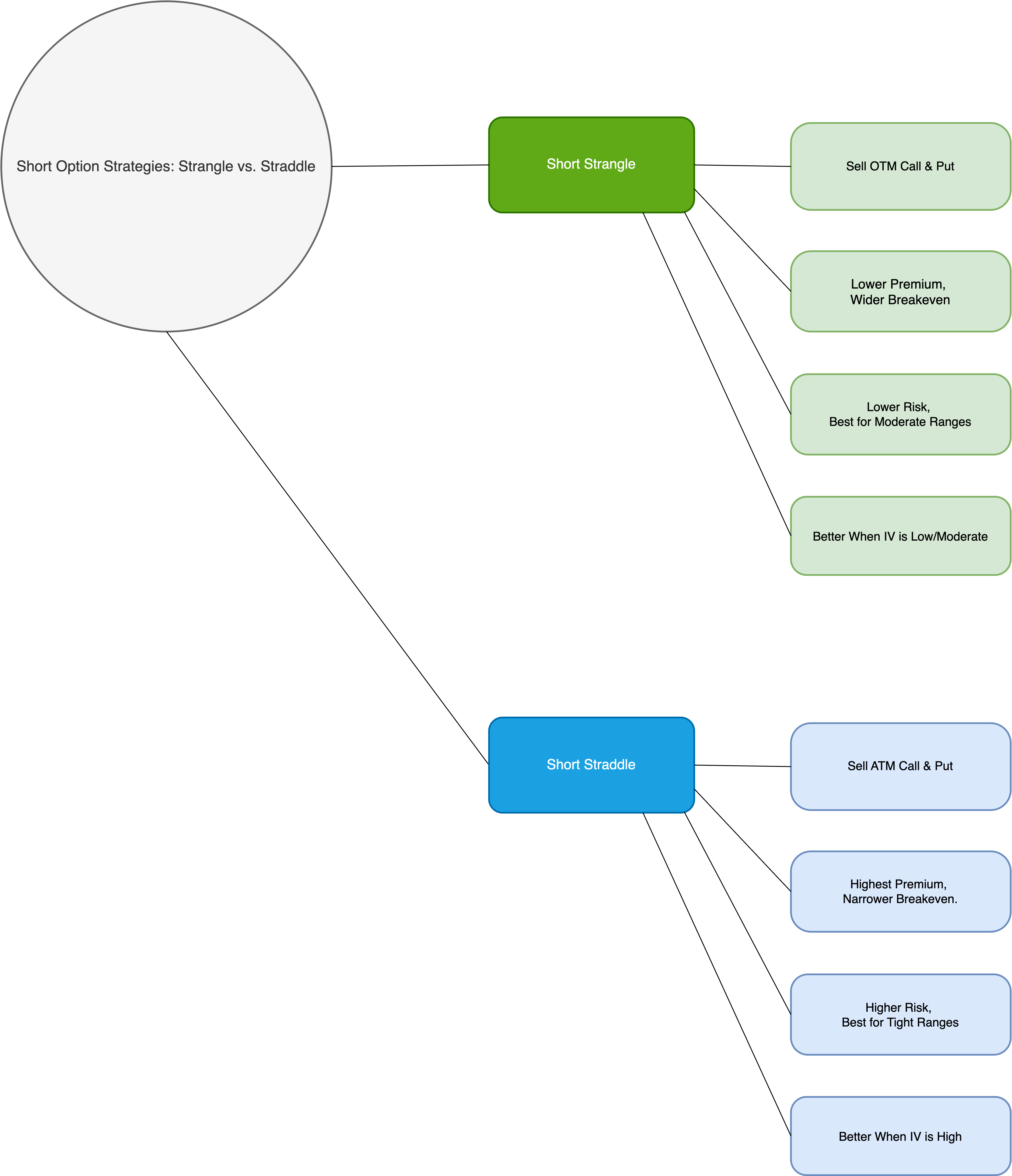 Figure 2 : Short Strangle vs. Short Straddle Mind Tree