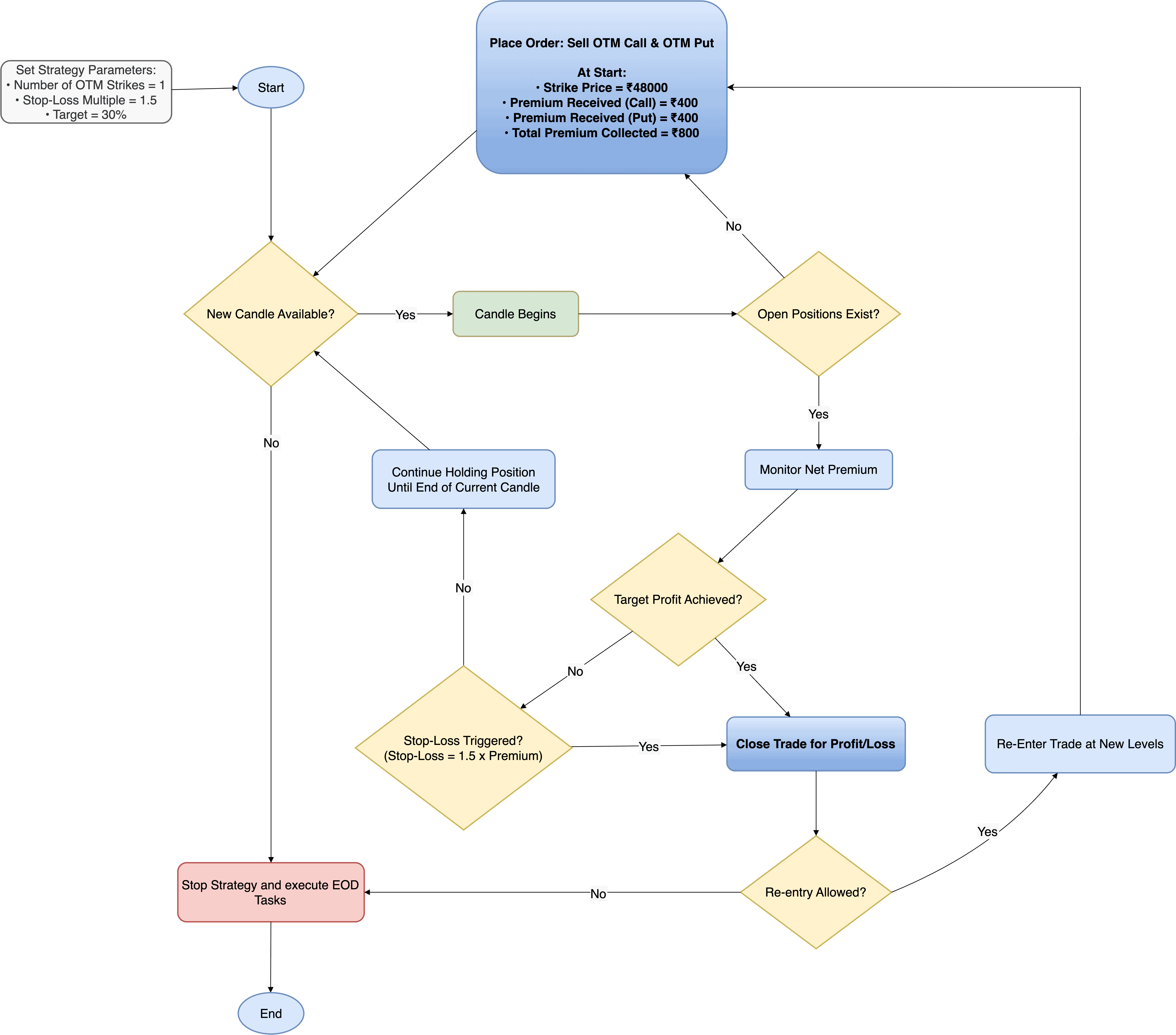 Short Straddle Strategy FlowChart