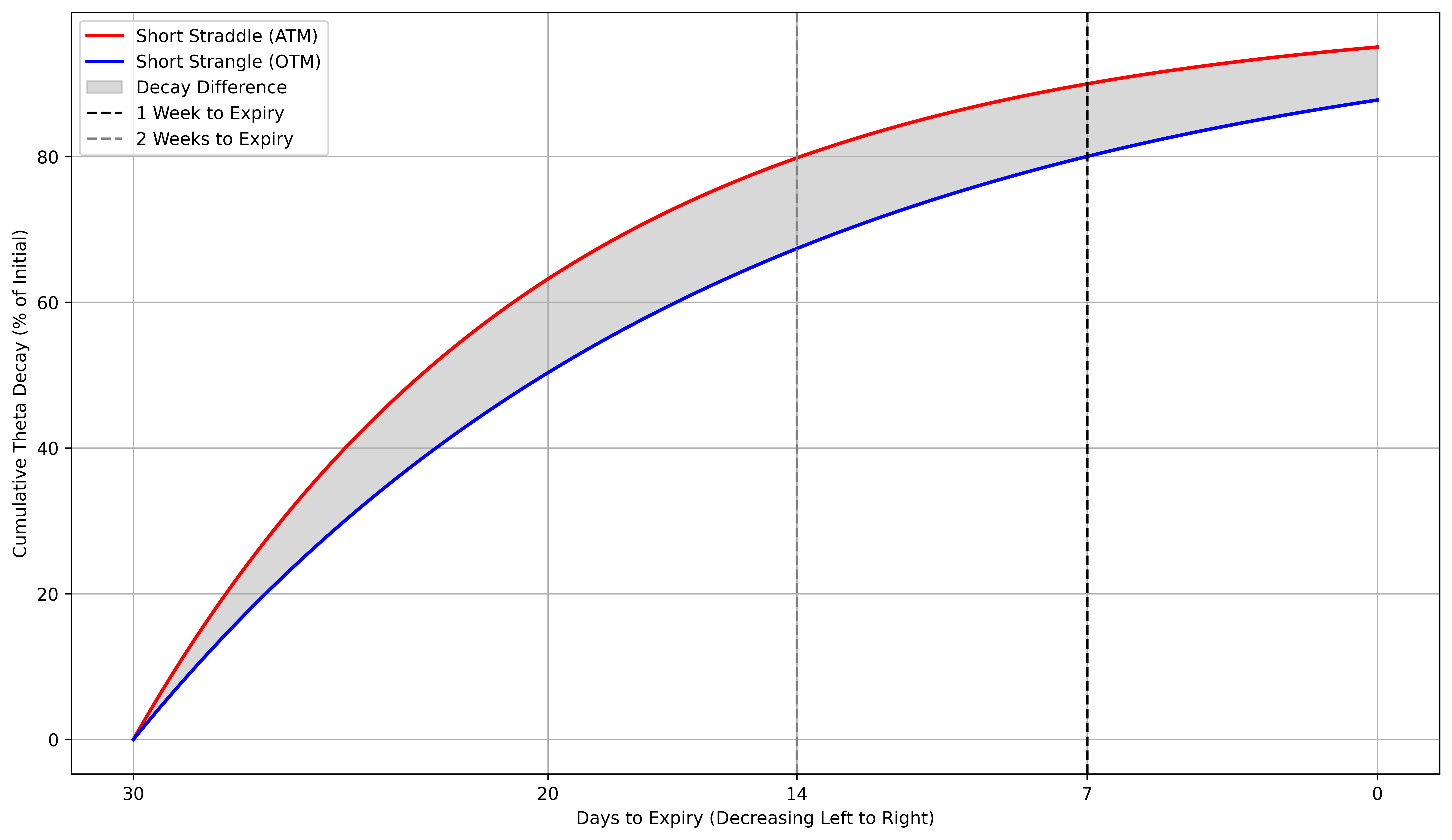 Theta Decay: Short Strangle vs. Short Straddle