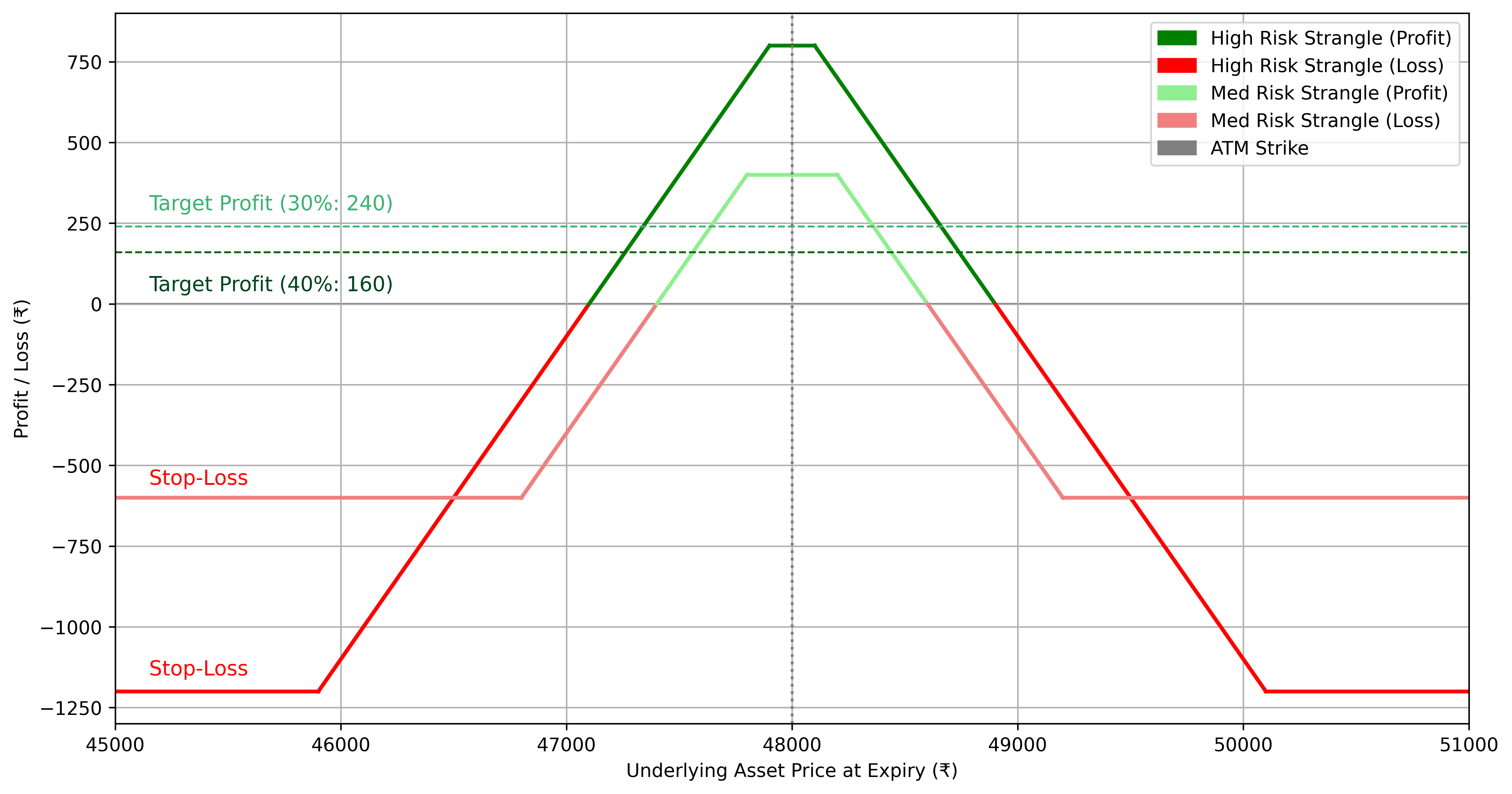 Profit and Loss Diagram: Medium vs High Risk Short Strangles