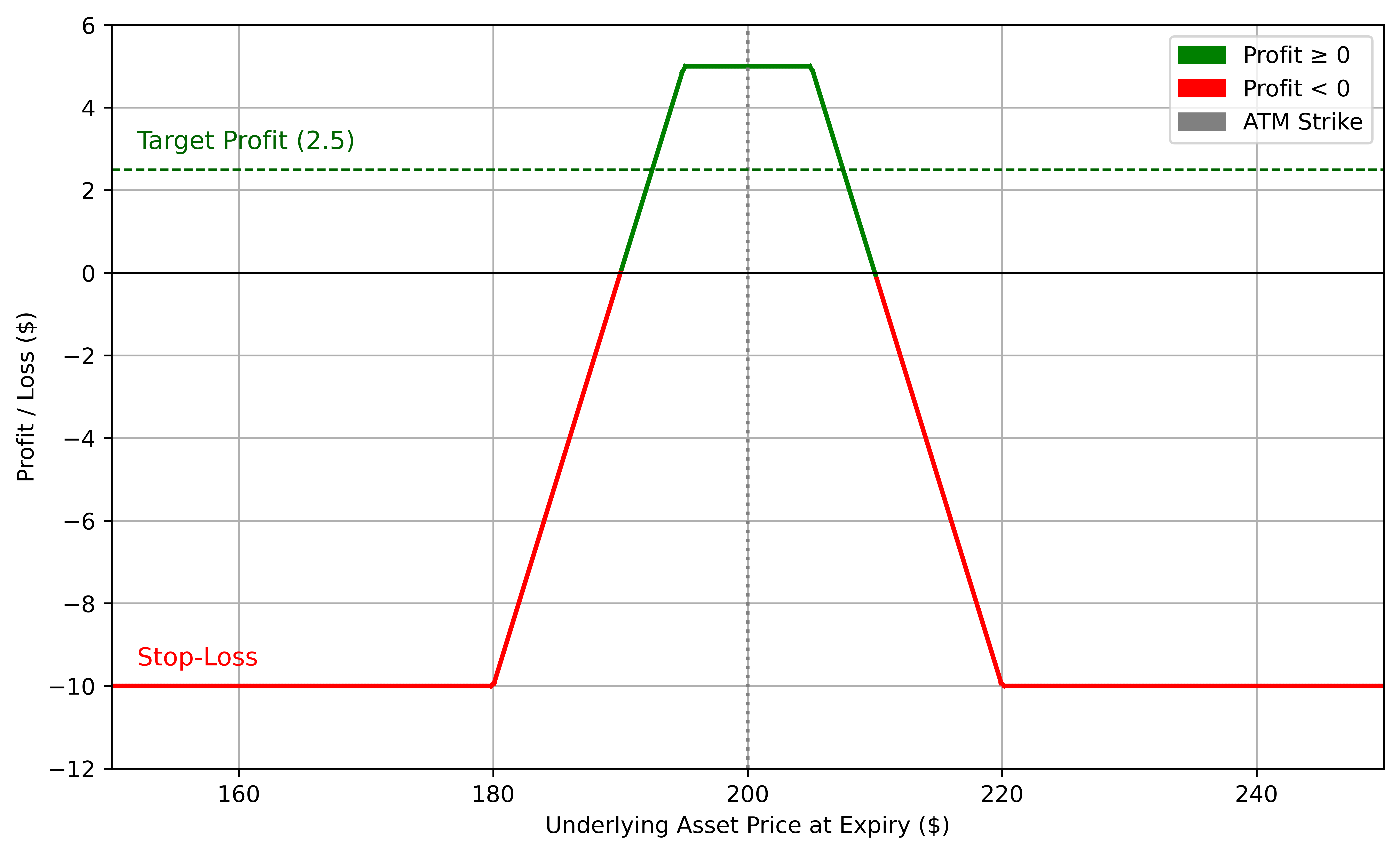 Profit and Loss Diagram: AAPL Short Strangle