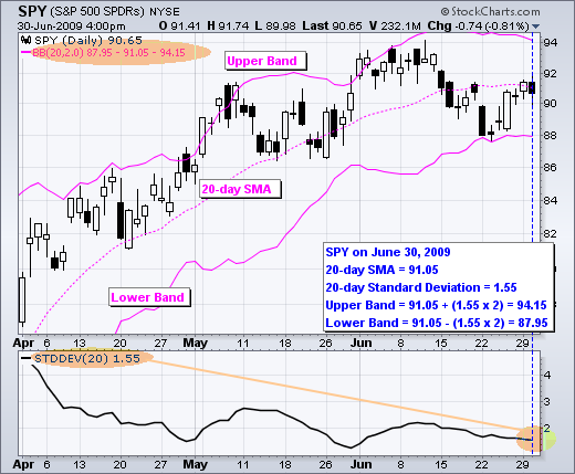 20-Day SMA of Bollinger Bands Chart