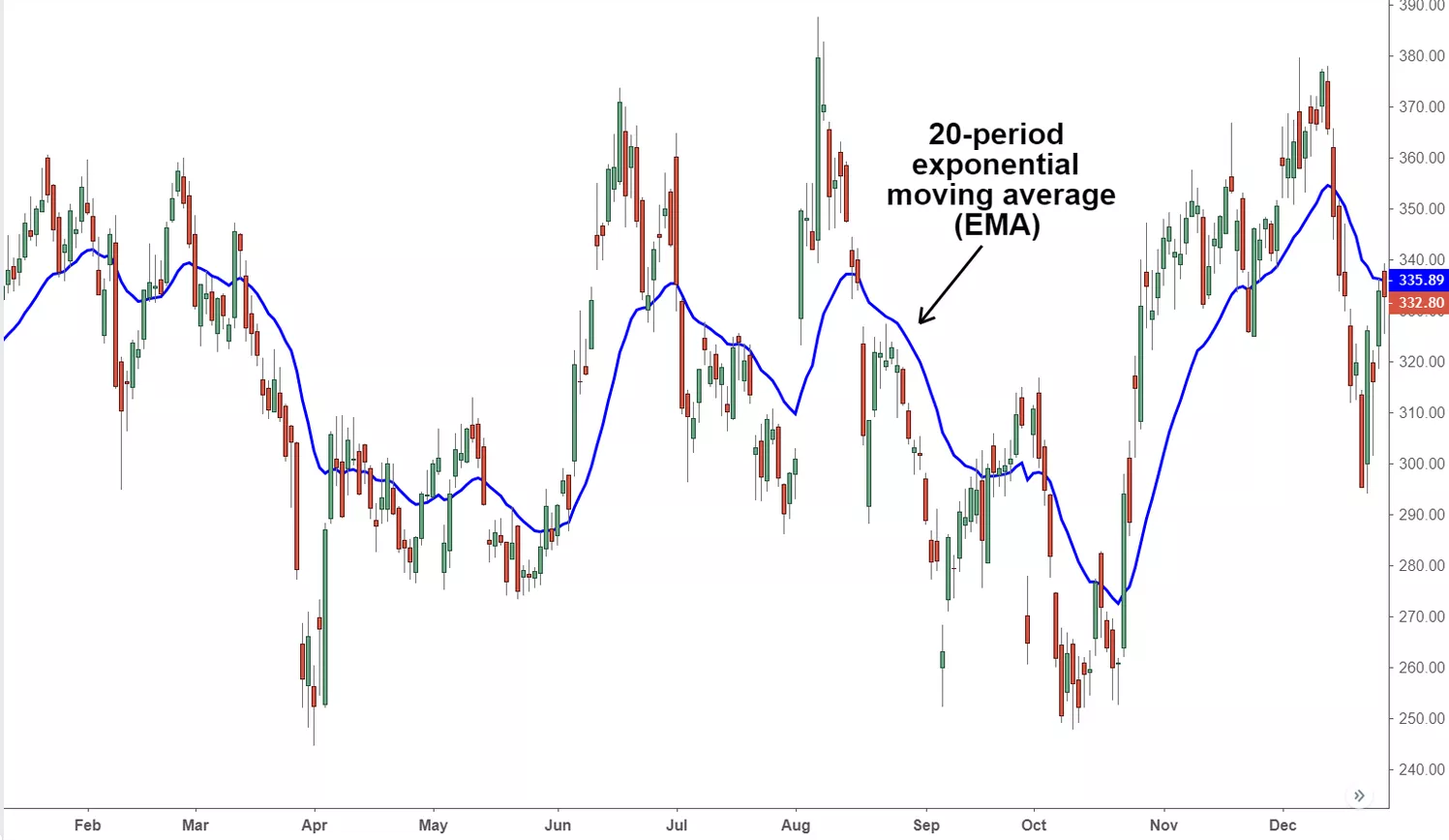Use Case for EMA in a 20-period exponential moving average