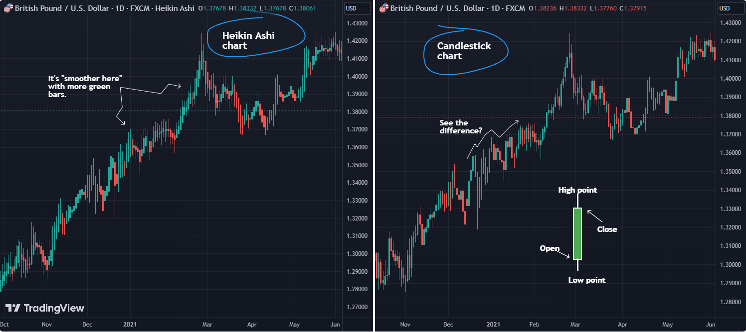 Difference between Heikin Ashi and Candlestick in terms of charts