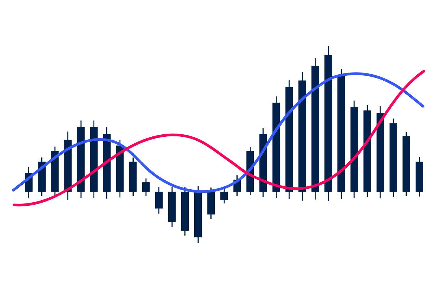 MACD chart giving signals accordingly to its lows and highs