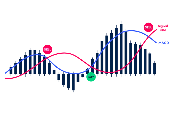 Indication of where to buy and where to sell for the same chart of MACD