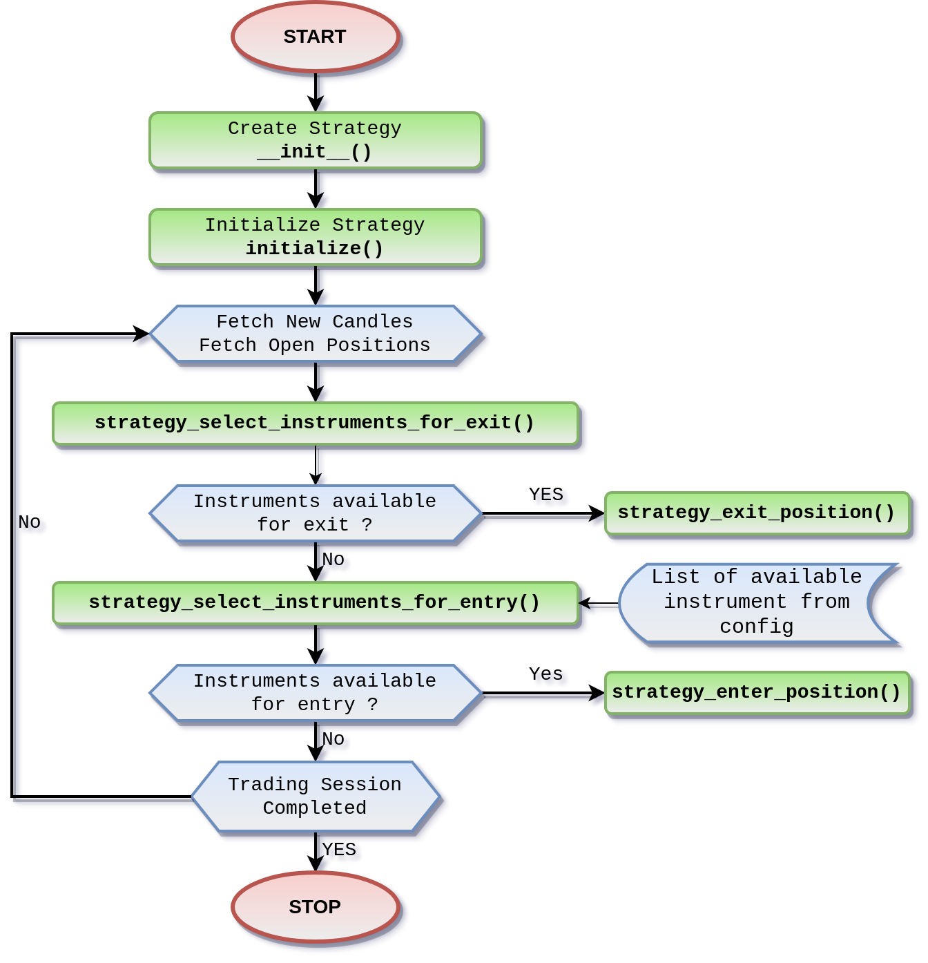 How does a Strategy work Flowchart