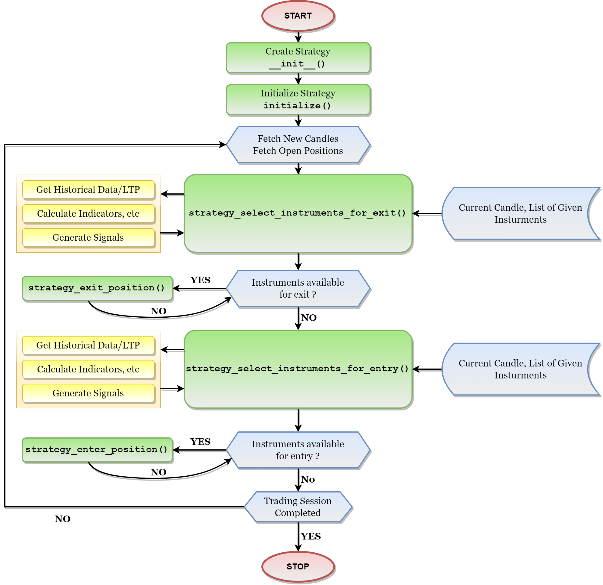 How does a Strategy work Flowchart